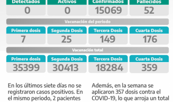 COVID-19: PARTE SEMANAL DE LA SECRETARA DE SALUD